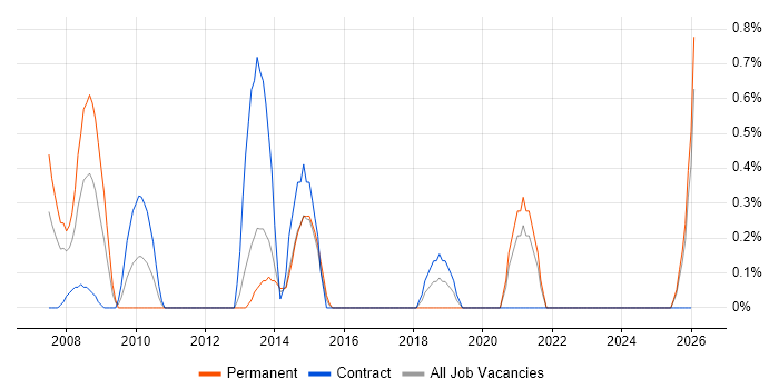 Embedded C++ job vacancy trend in Norfolk