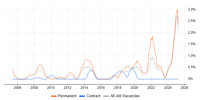 Job vacancy trend for Embedded C in Norfolk