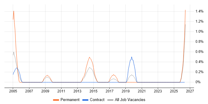 Embedded Firmware job vacancy trend in Norfolk