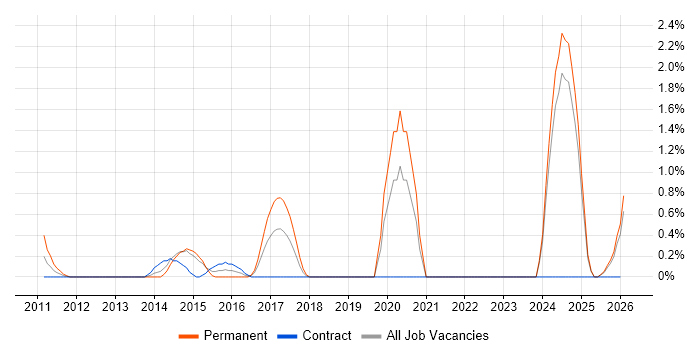 Embedded Software Development job vacancy trend in Norfolk