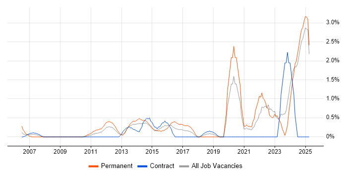 Job vacancy trend for Embedded Software Engineer in Norfolk