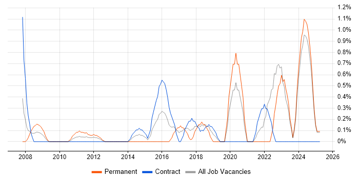 Job vacancy trend for Embedded Systems in Norfolk