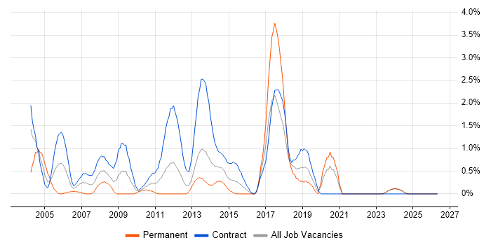 EMC job vacancy trend in Norfolk