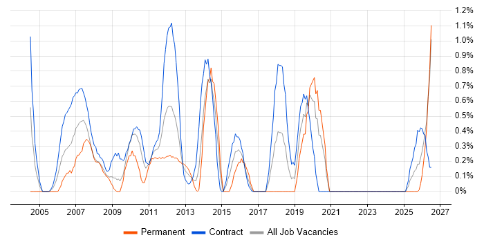 End-to-End Testing job vacancy trend in Norfolk