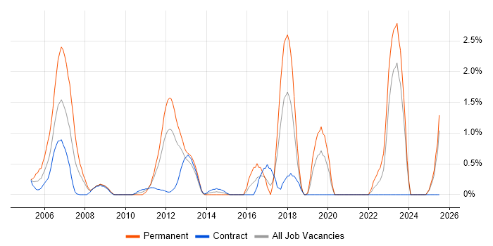 Job vacancy trend for Enterprise Architect in Norfolk Job vacancy trend for Enterprise Architect in Norfolk