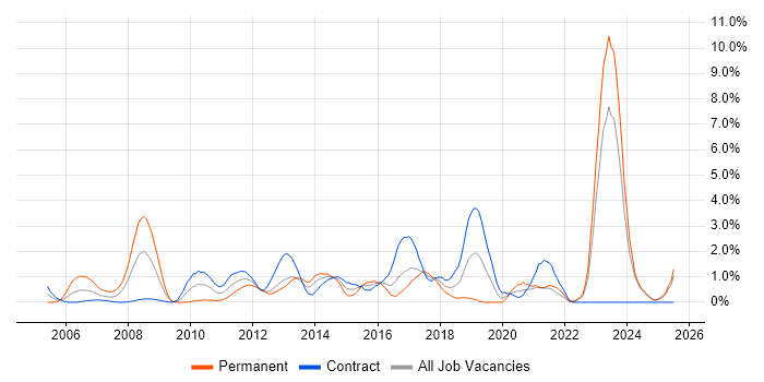 Job vacancy trend for Enterprise Architecture in Norfolk