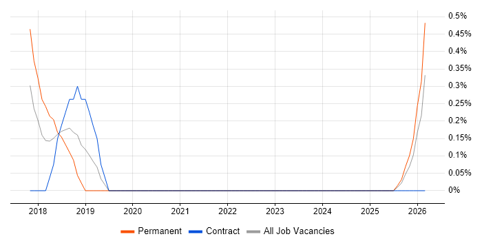 Enterprise Cloud job vacancy trend in Norfolk