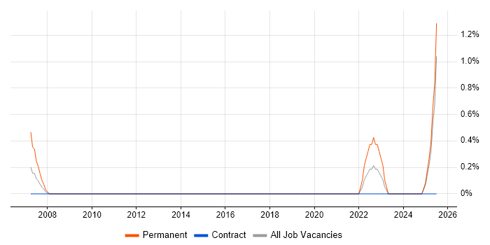 Job vacancy trend for Enterprise Security Architect in Norfolk Job vacancy trend for Enterprise Security Architect in Norfolk