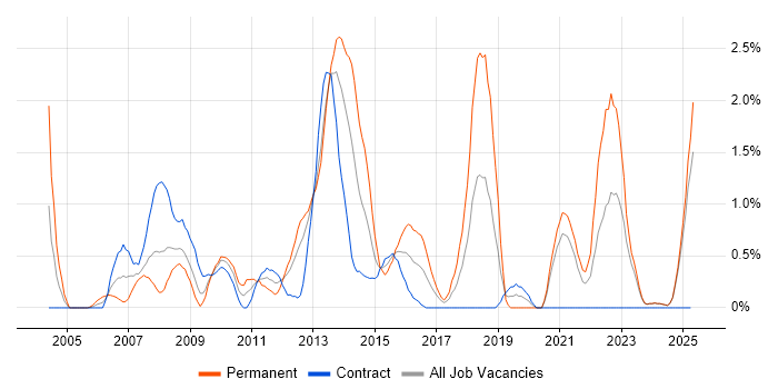 Job vacancy trend for Enterprise Software in Norfolk