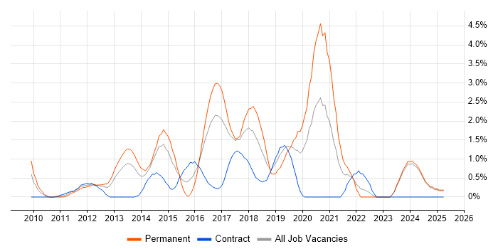 Job vacancy trend for Entity Framework in Norfolk Job vacancy trend for Entity Framework in Norfolk
