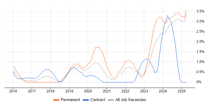 Job vacancy trend for Entra ID in Norfolk Job vacancy trend for Entra ID in Norfolk