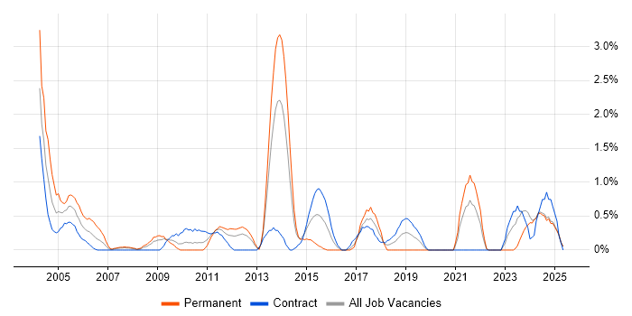 Job vacancy trend for EPoS in Norfolk Job vacancy trend for EPoS in Norfolk