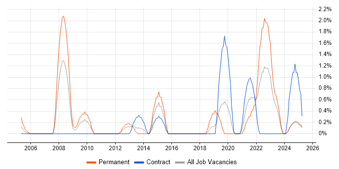 Job vacancy trend for ERP Analyst in Norfolk