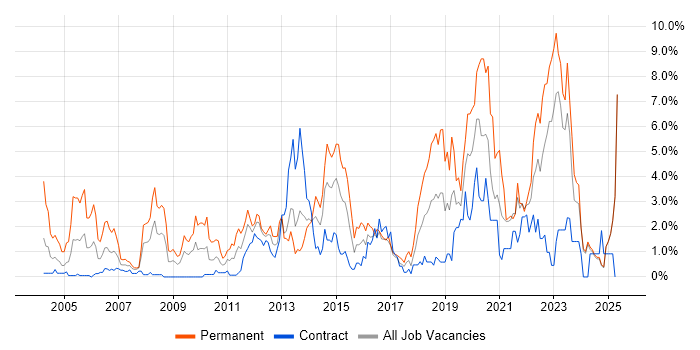 Job vacancy trend for ERP in Norfolk Job vacancy trend for ERP in Norfolk