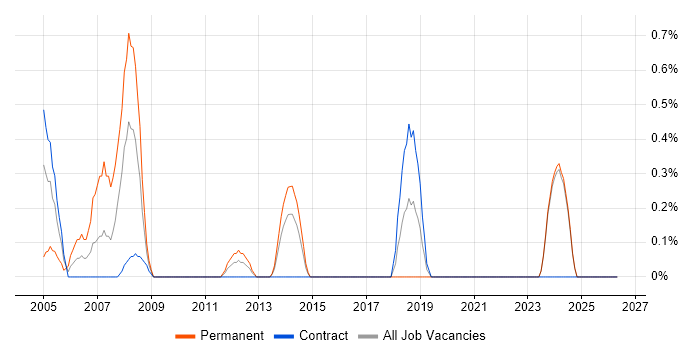 ESRI job vacancy trend in Norfolk