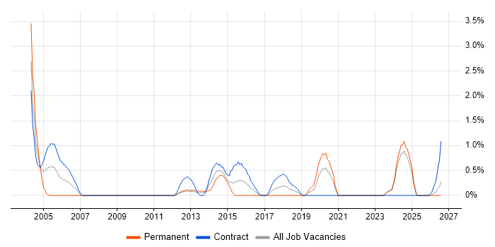 Ethernet job vacancy trend in Norfolk