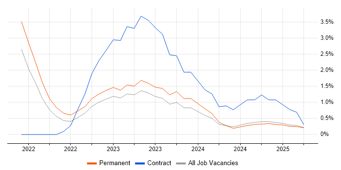 Job vacancy trend for Event-Driven Architecture in Norfolk Job vacancy trend for Event-Driven Architecture in Norfolk