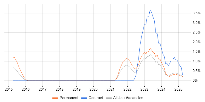 Job vacancy trend for Event-Driven in Norfolk Job vacancy trend for Event-Driven in Norfolk