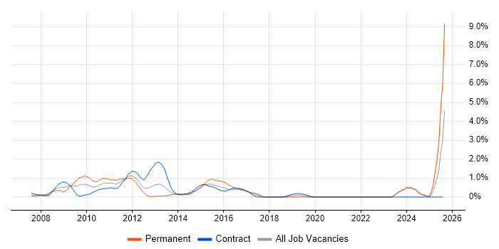 Job vacancy trend for Exchange Server 2007 in Norfolk Job vacancy trend for Exchange Server 2007 in Norfolk