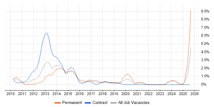 Job vacancy trend for Exchange Server 2010 in Norfolk