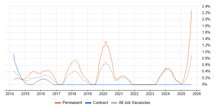 Exchange Server 2013 job vacancy trend in Norfolk Exchange Server 2013 job vacancy trend in Norfolk