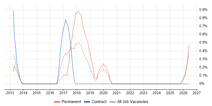 Exploratory Testing job vacancy trend in Norfolk