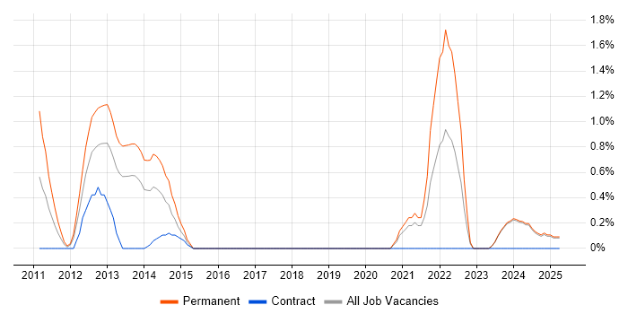 Job vacancy trend for Facebook in Norfolk Job vacancy trend for Facebook in Norfolk