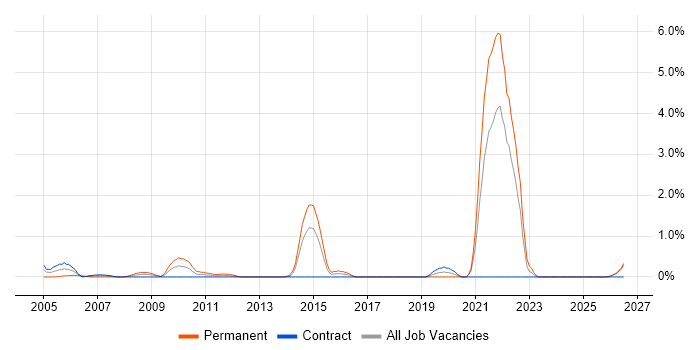 Facilities Management job vacancy trend in Norfolk