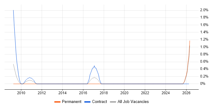 Failover Clustering job vacancy trend in Norfolk