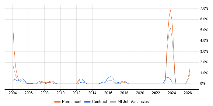 Feasibility Study job vacancy trend in Norfolk