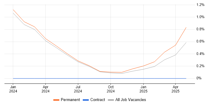 Job vacancy trend for Figma in Norfolk Job vacancy trend for Figma in Norfolk