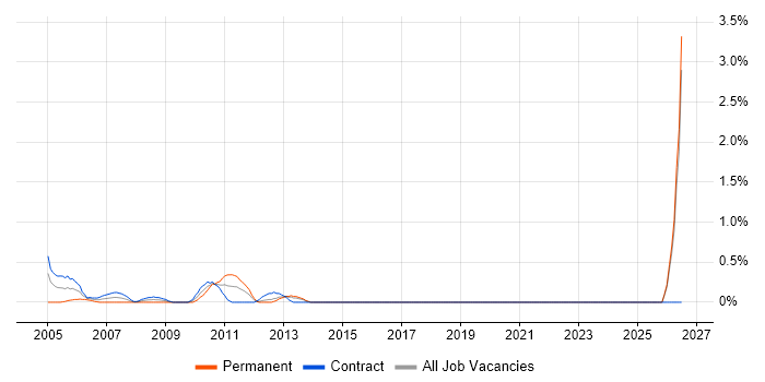 Finance Systems Analyst job vacancy trend in Norfolk