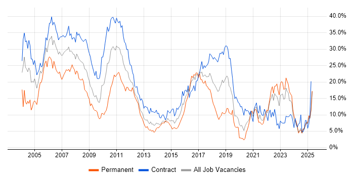 Job vacancy trend for Finance in Norfolk Job vacancy trend for Finance in Norfolk