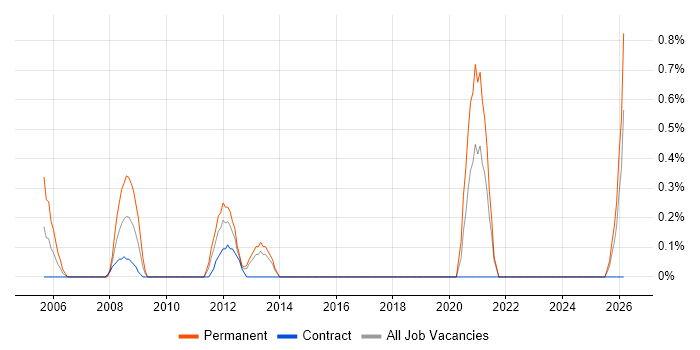 Financial Analysis job vacancy trend in Norfolk