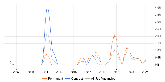 Job vacancy trend for Fintech in Norfolk Job vacancy trend for Fintech in Norfolk