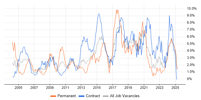 Job vacancy trend for Firewall in Norfolk Job vacancy trend for Firewall in Norfolk