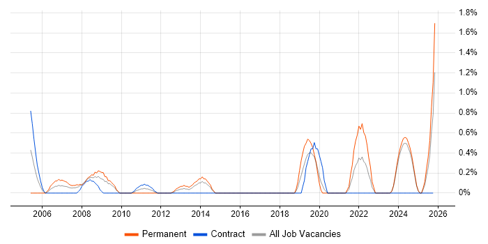 Firmware Engineer job vacancy trend in Norfolk