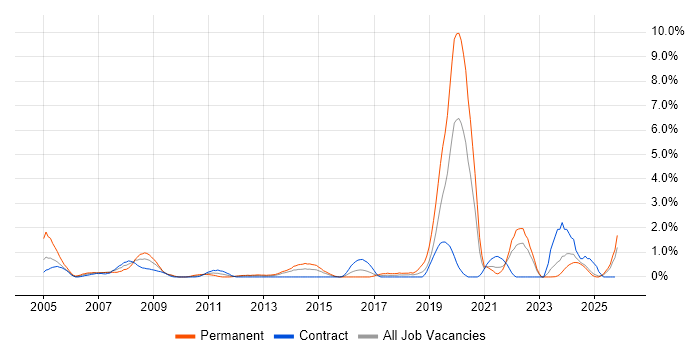 Firmware job vacancy trend in Norfolk
