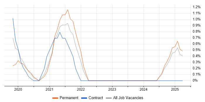 Job vacancy trend for Flutter in Norfolk Job vacancy trend for Flutter in Norfolk