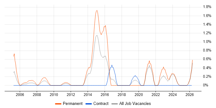 FMCG job vacancy trend in Norfolk