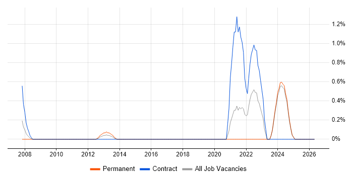 FortiGate job vacancy trend in Norfolk