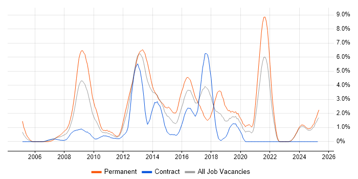 Job vacancy trend for Front End Development in Norfolk Job vacancy trend for Front End Development in Norfolk
