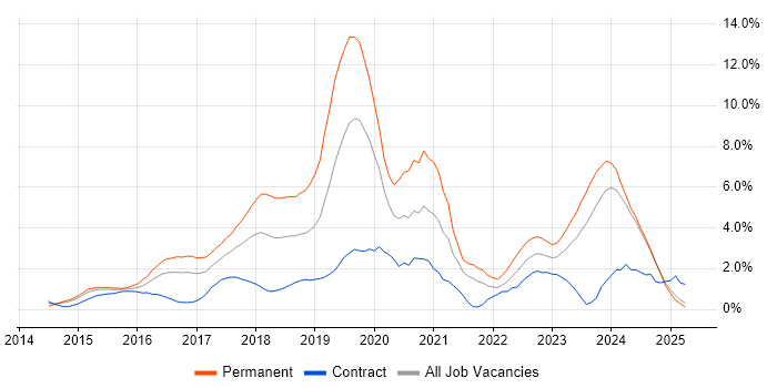 Job vacancy trend for Full-Stack Development in Norfolk Job vacancy trend for Full-Stack Development in Norfolk