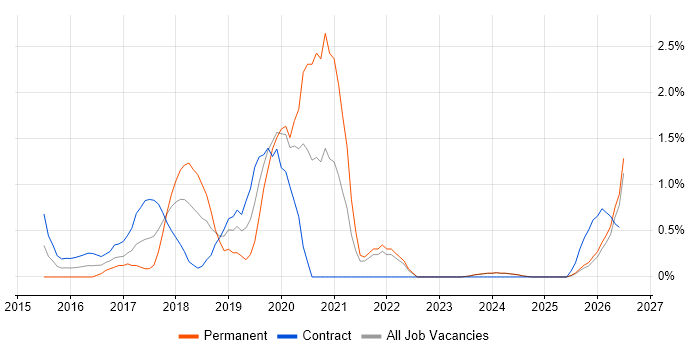 Full-Stack .NET Developer job vacancy trend in Norfolk