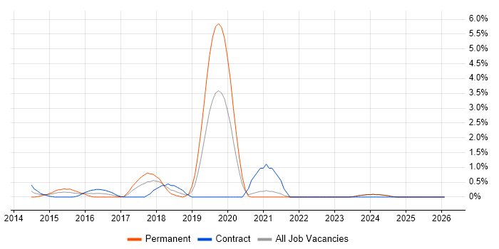 Full-Stack Web Developer job vacancy trend in Norfolk