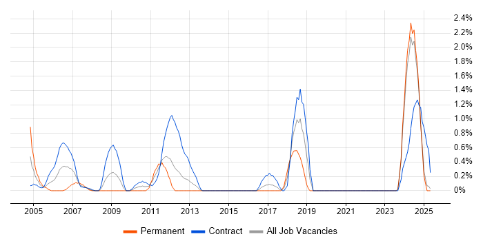 Job vacancy trend for Functional Consultant in Norfolk Job vacancy trend for Functional Consultant in Norfolk