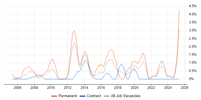 Job vacancy trend for Games in Norfolk Job vacancy trend for Games in Norfolk