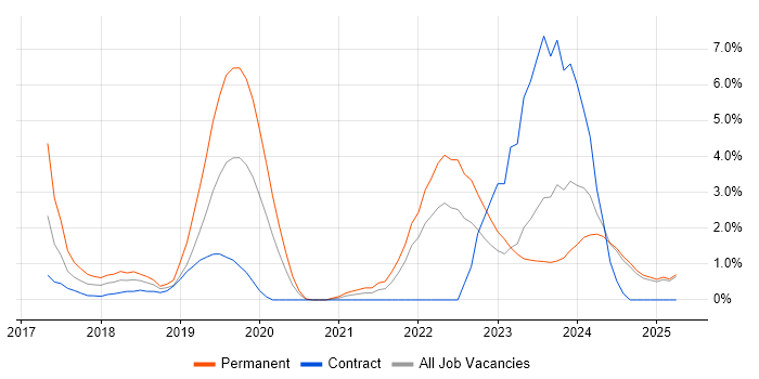 Job vacancy trend for GCP in Norfolk Job vacancy trend for GCP in Norfolk