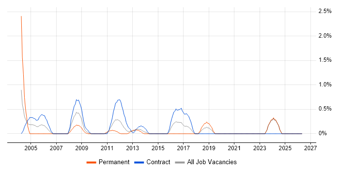 General Ledger job vacancy trend in Norfolk
