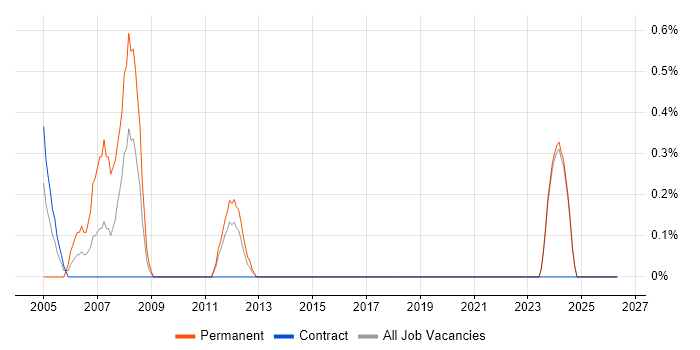 GIS Analyst job vacancy trend in Norfolk